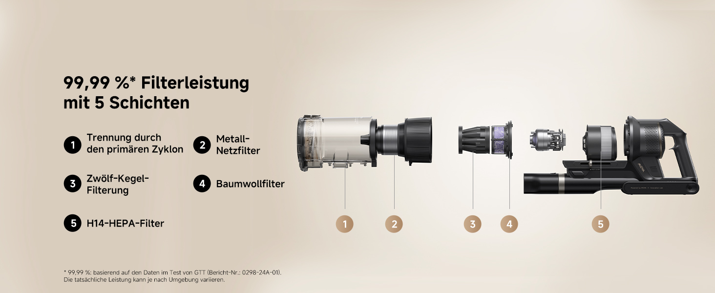 5-Schicht-Filtersystem