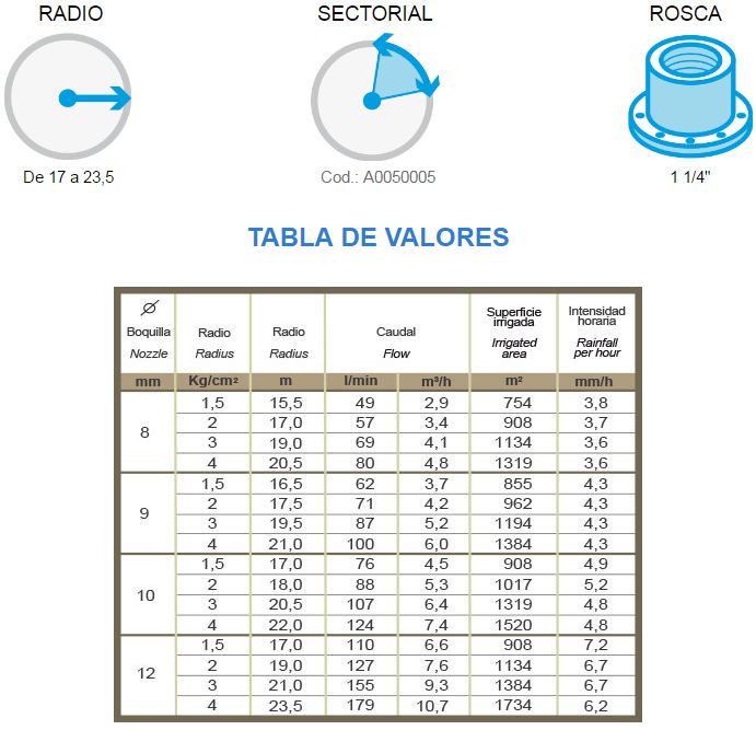 Tabla consumo aspersor agricola K1 ajustable