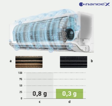 Climatisation Réversible Panasonic Etherea Série Z - Multi-split 5 Pièces (7+7+7+7+18k BTU) - WIFI NanoeX - NEUF
