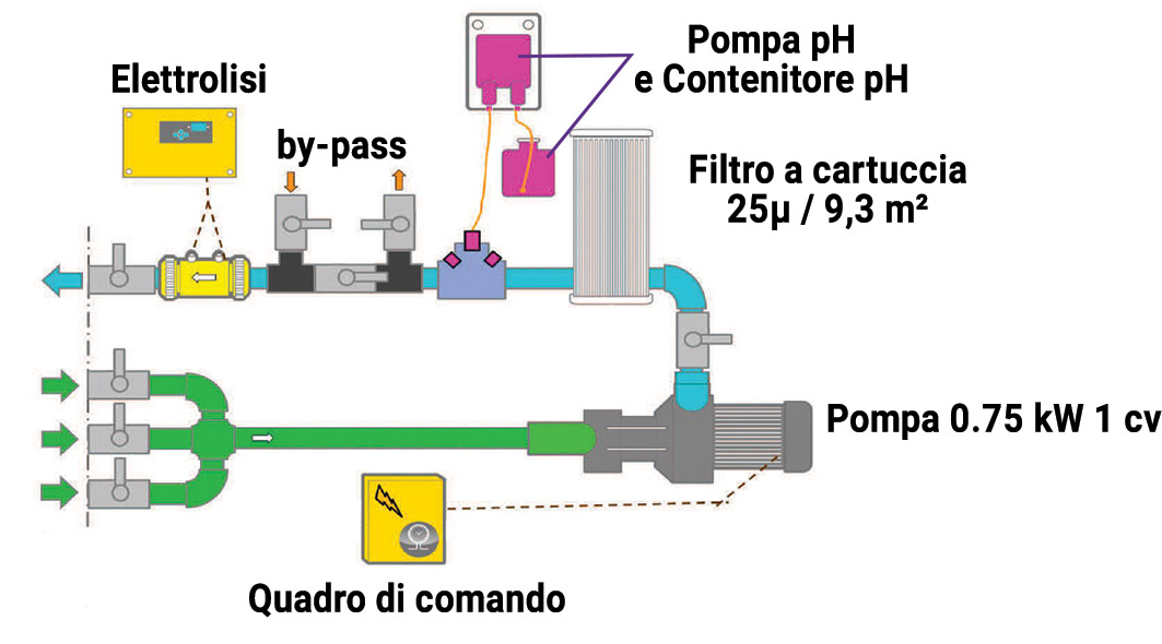 Schema Gruppo filtrante a cartuccia PALLET con filtro PENTAIR da 11,4 mc/h