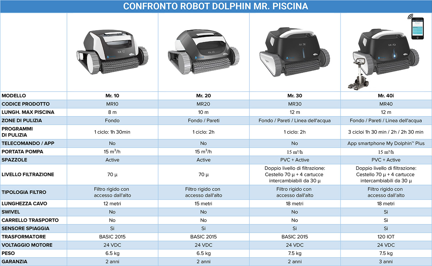Tabella comparativa robot Dolphin Mr. Piscina