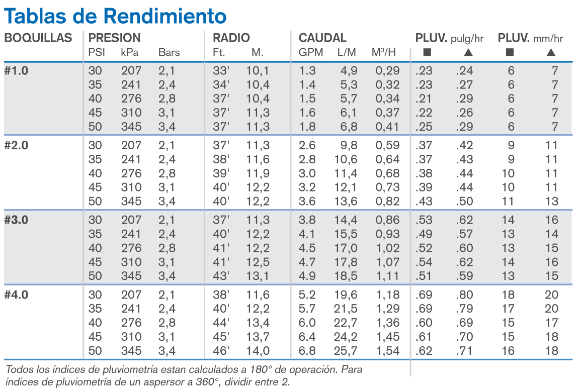 Tabla de rendimiento K-RAIN RPS SELECT