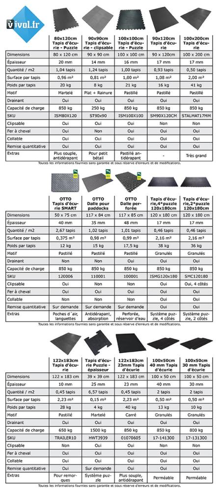 Comparatif des tapis d'écurie de chez Vivol