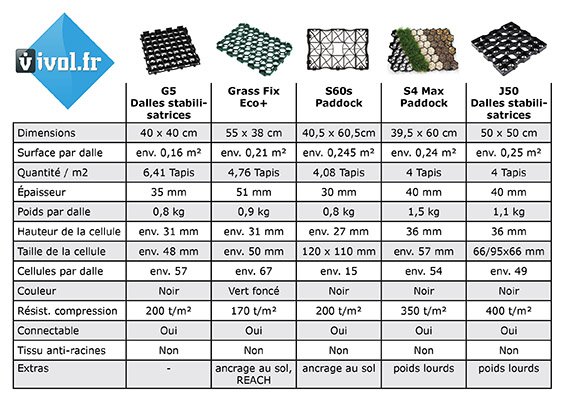 Tableau de comparaison de nos dalles stabilisatrices