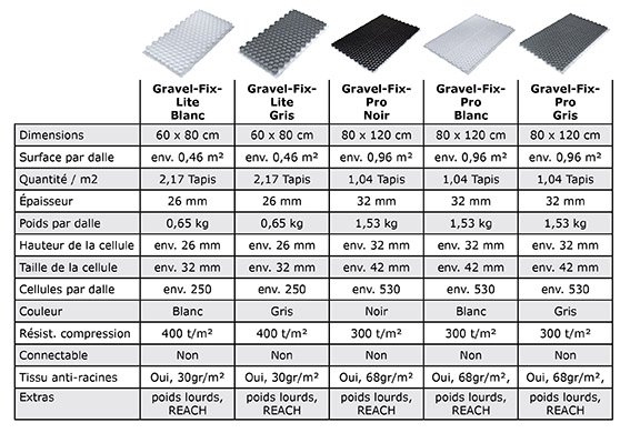 Tableau comparatif des dalles stabilisatrices gravel fix