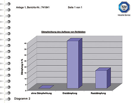Schock-Absorbtion mit tuev-Gutachten