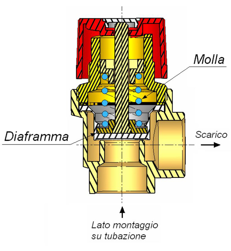 Funzionamento della valvola