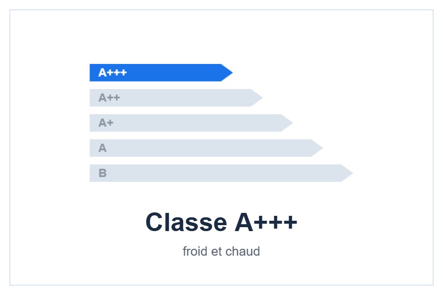 Classe énergétique A+++ / A+++ style=