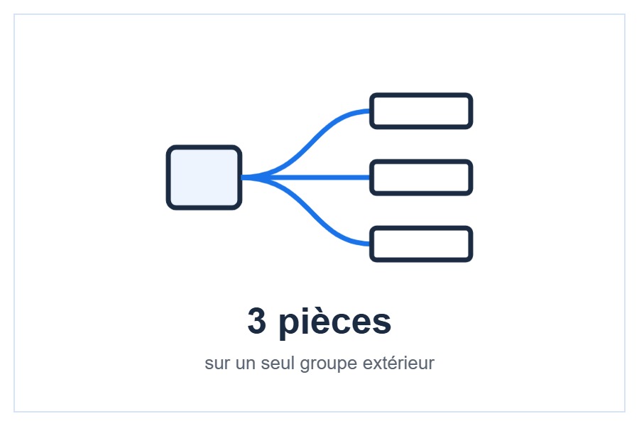 Compatibilité avec les groupes multi-split Daikin style=