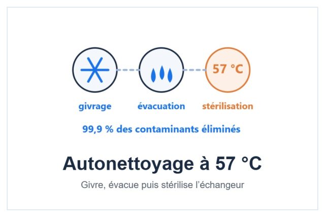 Autonettoyage et stérilisation à 57 °C du climatiseur AUX C+++ style=