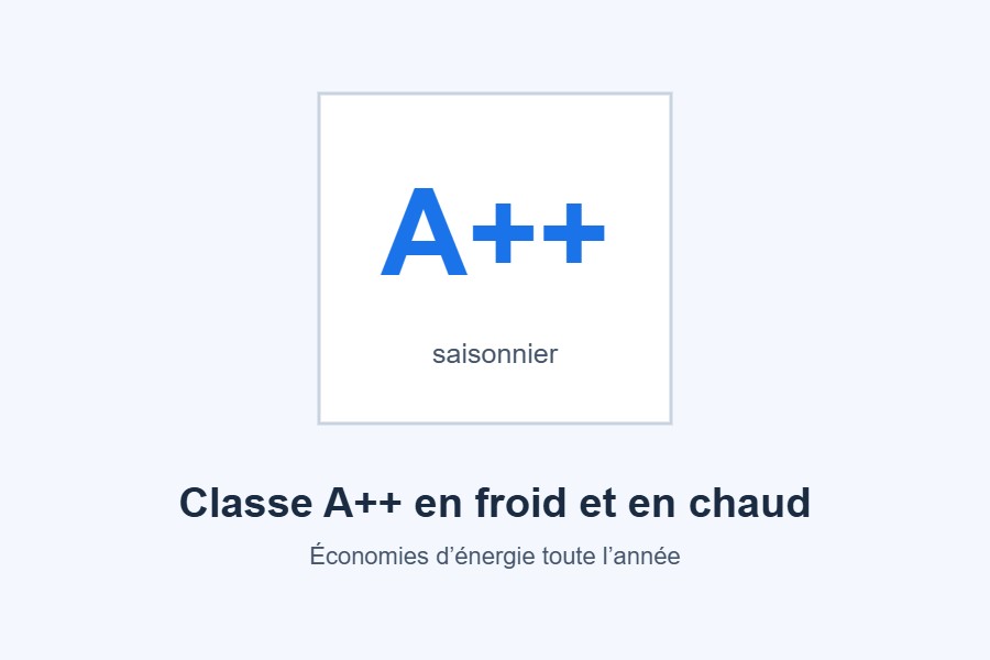 Classe énergétique style=