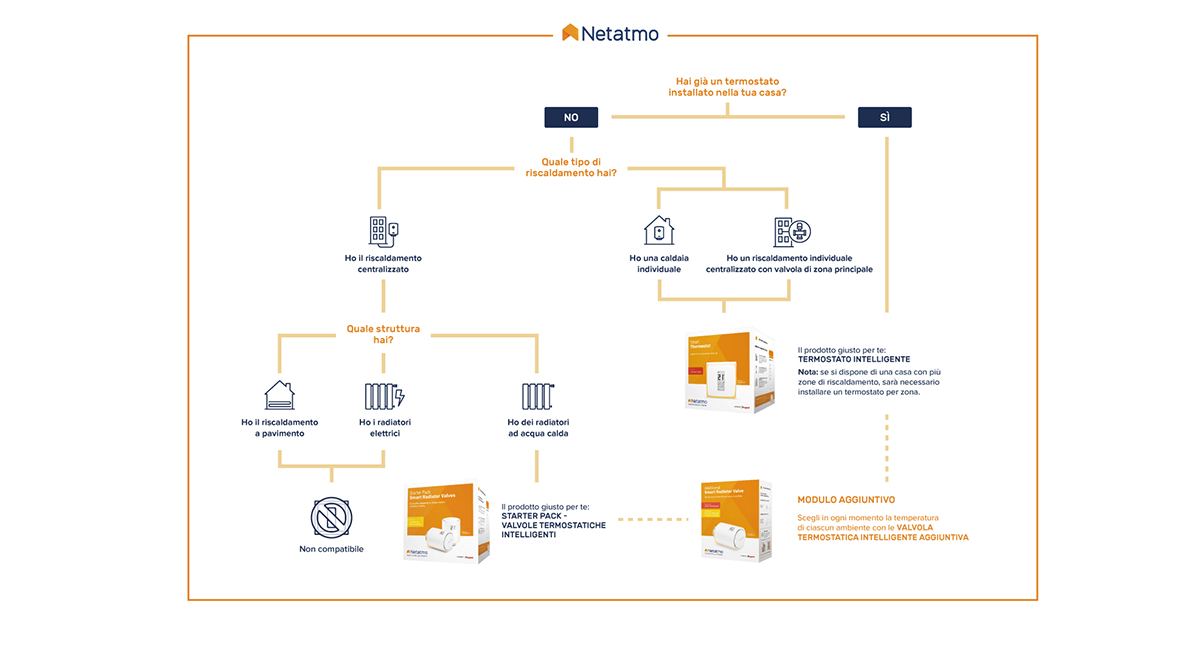 Termostato Netatmo