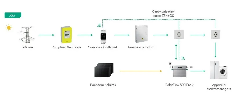 SolarFlow 800 Pro 2 fonctionnement jour nuit
