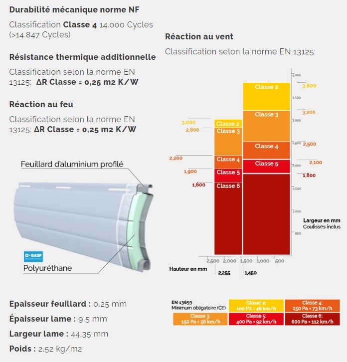 Feuillard aluminium profilé et polyuréthane