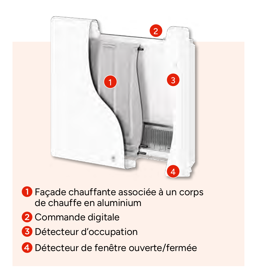 Fonctionnement du radiateur Thermor Ingénio 5 avec façade chauffante et corps de chauffe aluminium