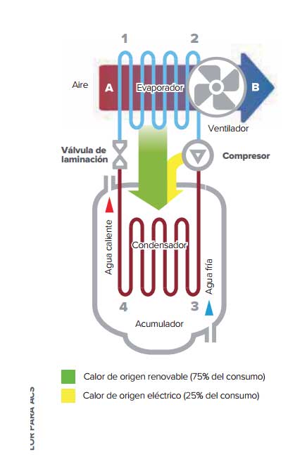 Funcionamiento del ciclo térmico