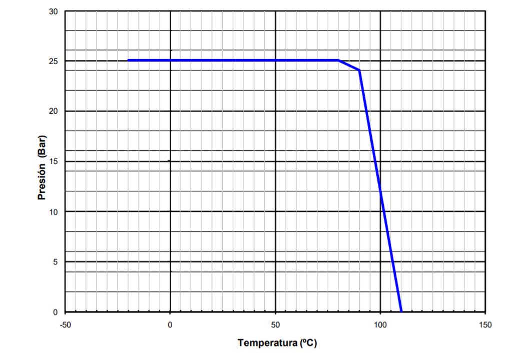 Curva presión - temperatura