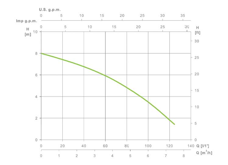Curva de caudal