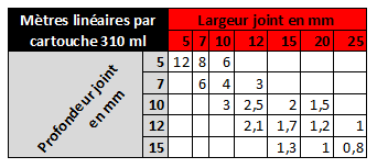 tableau de consommation mastic pour polycarbonate McCover.com