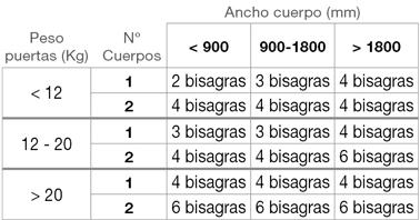 Tabla de fuerzas Aventos HF