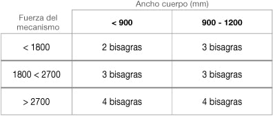 Bisagras recomendadas