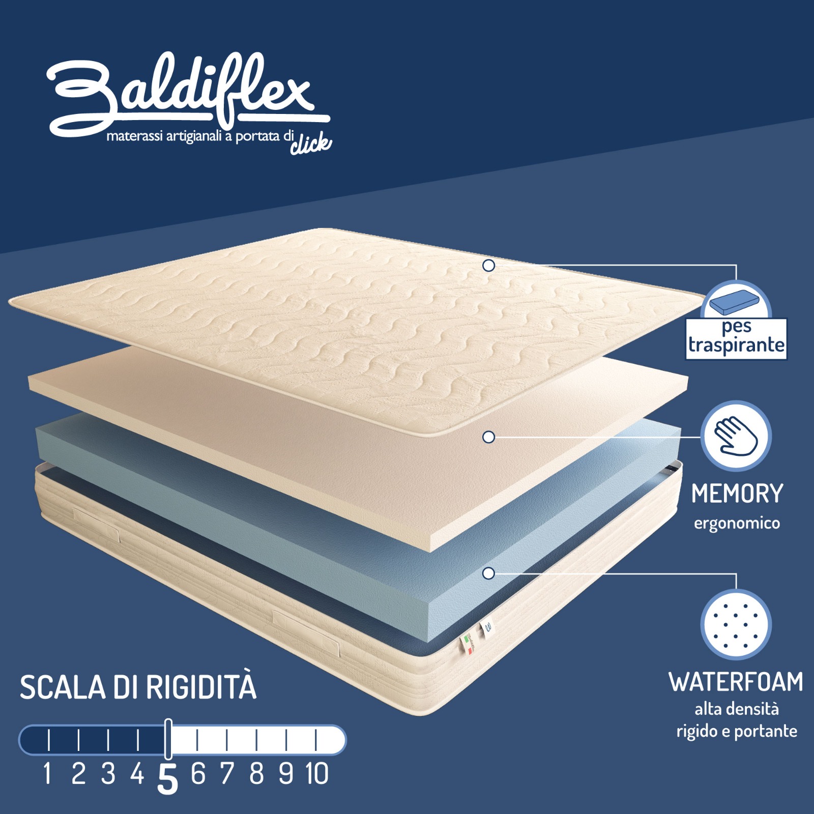 Baldiflex Materasso Ortopedic Memory 20 Cm Singolo 100x190 - Molle Bonnel E 3 Cm Memory Foam Con Rivestimento In Aloe Vera - Made In Italy Certificato