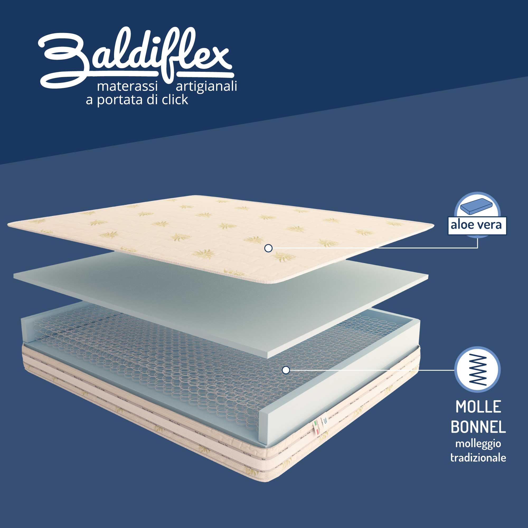 Baldiflex Materasso Molle Insacchettate e Memory Foam 5 cm Energy 1600  Matrimoniale misura 140x200 cm