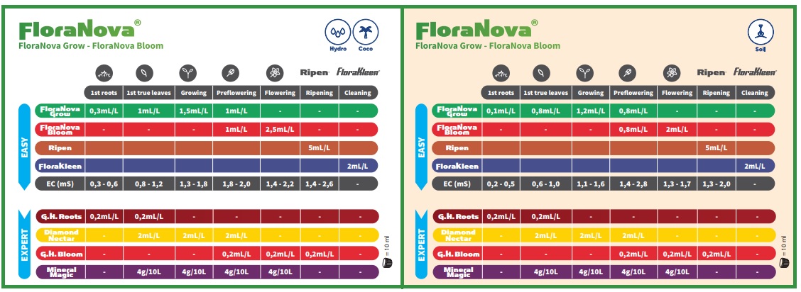 Tableau d'utilisation des engrais FloraNova Grow et Bloom GHE