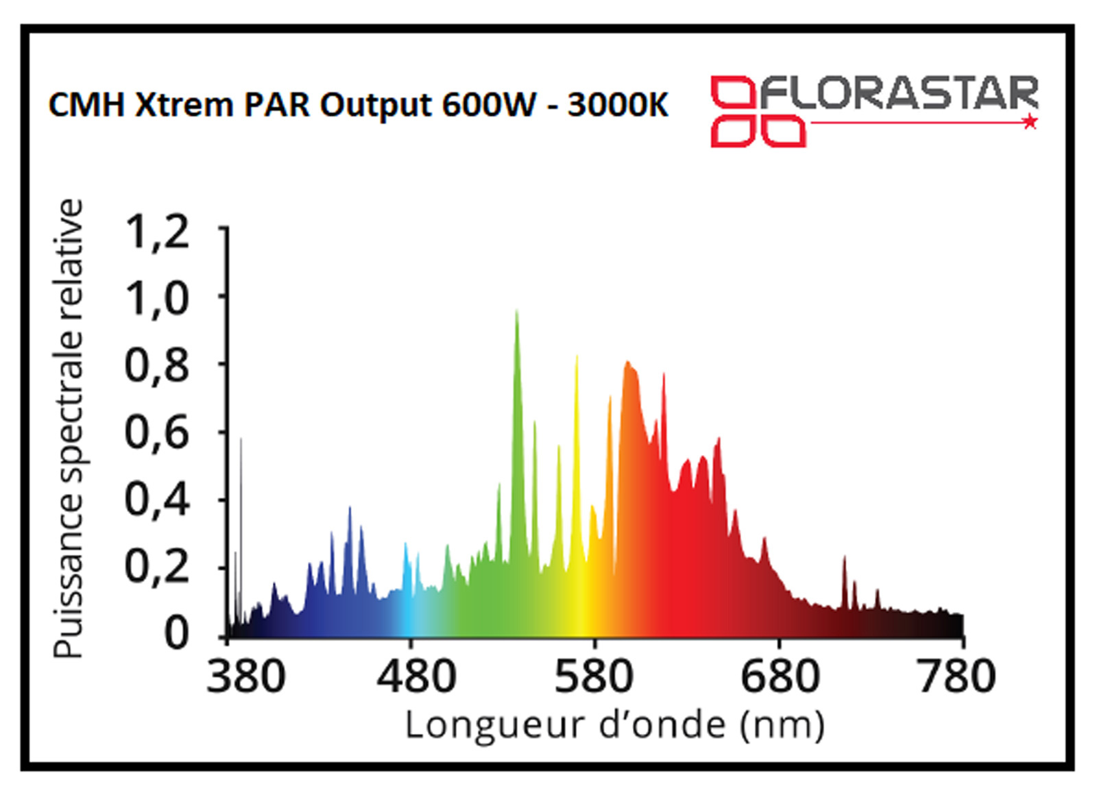 Courbe spectral