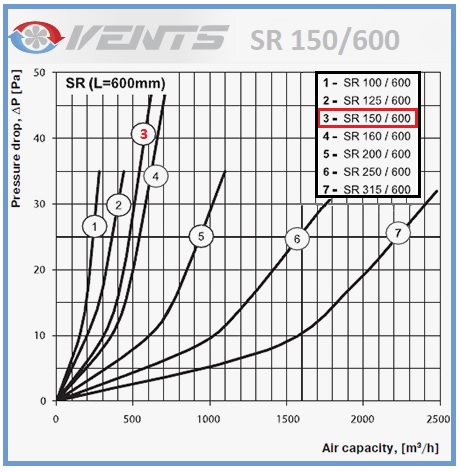 Courbe de performances du silencieux SR  150/600