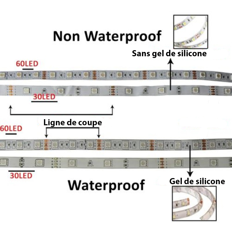 Différence ruban LED RGB