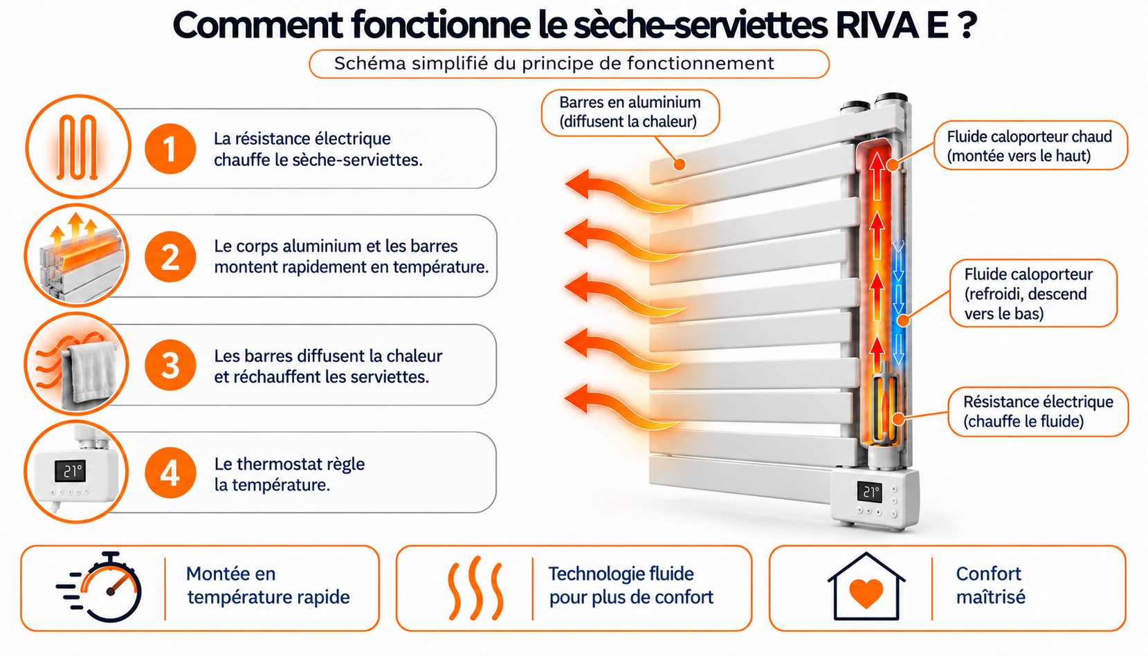 Schéma de fonctionnement du chauffage sec du sèche-serviettes RIVA E Voltman