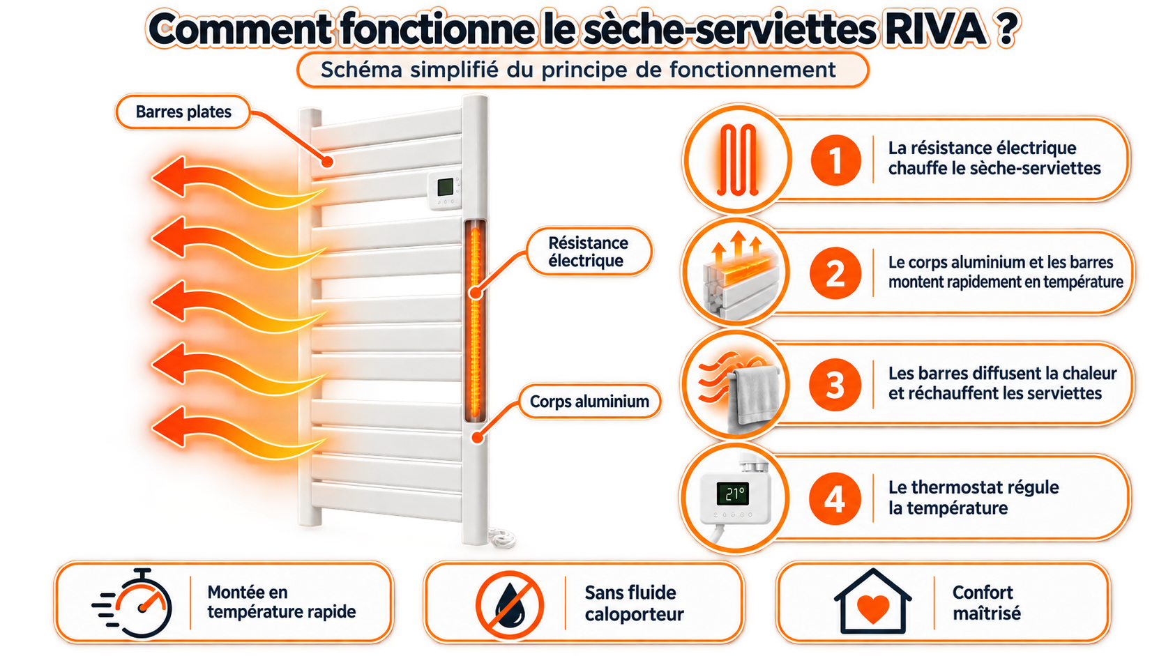 Sèche-serviettes électrique RIVA aluminium blanc à barres plates Voltman