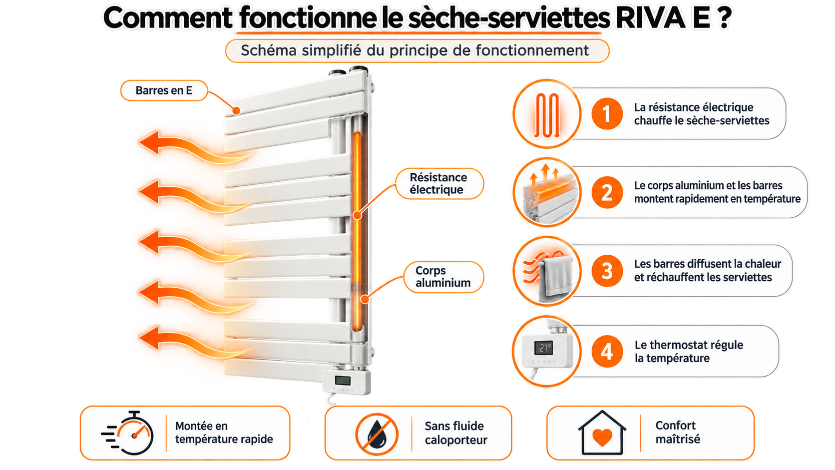 Schéma de fonctionnement du chauffage sec du sèche-serviettes RIVA E Voltman