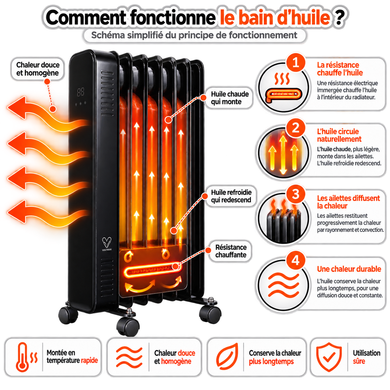 Fonctionnement du radiateur électrique à bain d'huile COSYOIL Voltman