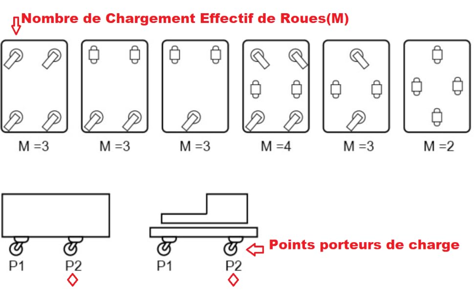Roulettes pivotantes