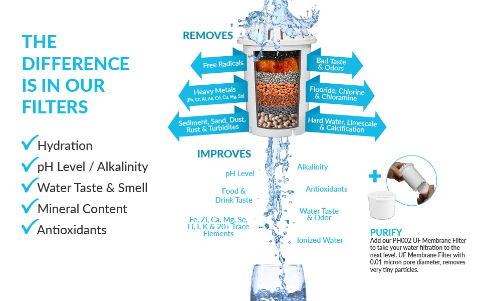 Invigorated Water PH002 UPC 760625671473 UPC 760625671459 Filtre à eau alcaline ultrafiltration 