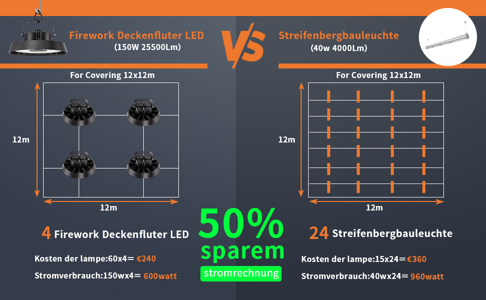 Vergleichstabelle der Beleuchtungsoptionen: 4 Firework Deckenfluter LED vs 24 Streifenbergbaulechte. Zeigt den Versorgungsbereich an und gibt an, dass der Energieverbrauch um 50% gesenkt werden kann.