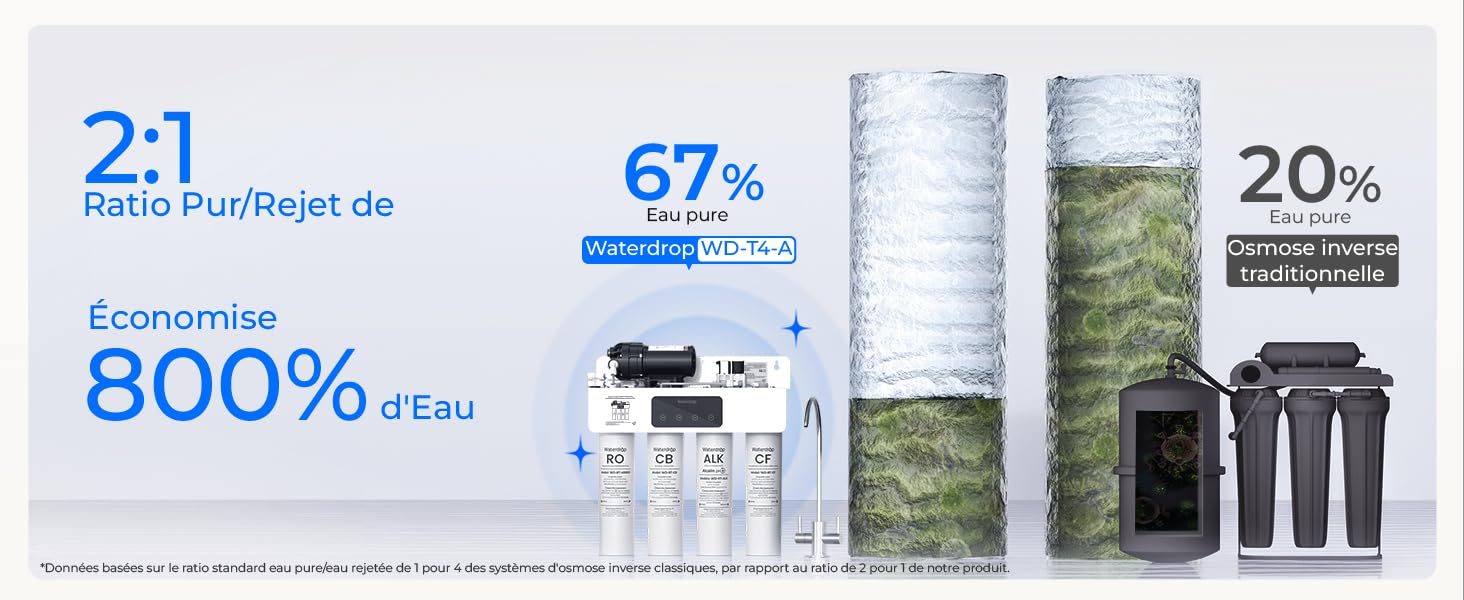 Le texte se lit comme suit : « 2:1 », « Économise », « 800 % », « d'eau », « Rejet de », « Purpur/Rejet de », « 67 % », « Économies d'eau », « 20 % », « Économies d'électricité ». Les composants du système de filtration de l'eau présentent les cartouches filtrantes, les statistiques comparatives et les avantages en termes de conservation avec les contenants et les filtres des produits affichés.