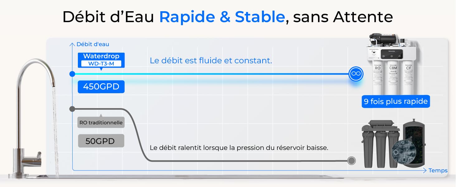 Le texte se lit comme suit : « Débit d'Eau Rapide &amp; Stable, sans Attention », « Le débit en plat et constant », « La débit varie l'usage le plus cher ». Schéma du système de filtration d'eau montrant le robinet, la cartouche filtrante et le distributeur d'eau filtrée avec les spécifications de performance et les indicateurs d'utilisation.