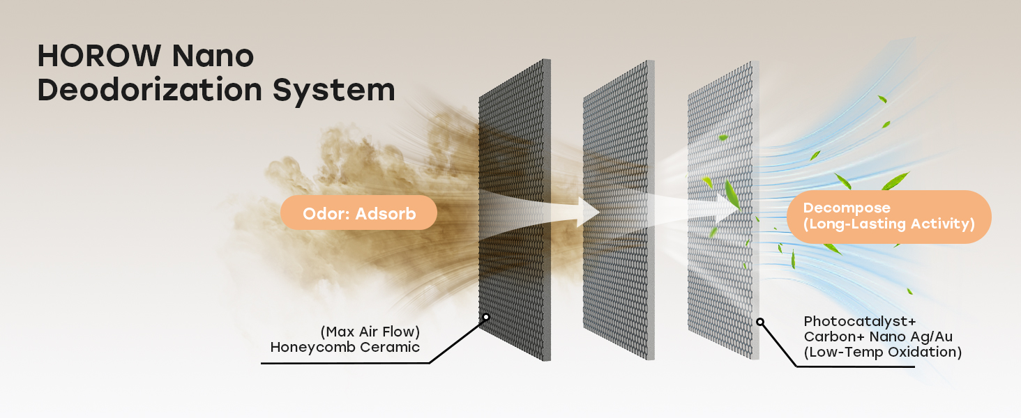 Text reads 'HOROW Nano Deodorization System'. Technical diagram showing multi-layer filtration or deodorization system with arrows indicating flow direction.