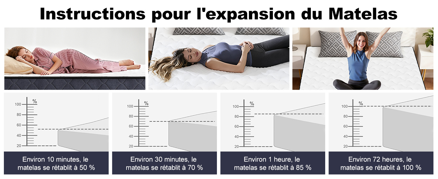 Le texte se lit comme suit : « Instructions pour l'expansion du Matelas ». Images d'instructions séquentielles montrant les étapes du processus d'expansion du matelas sur plusieurs panneaux.