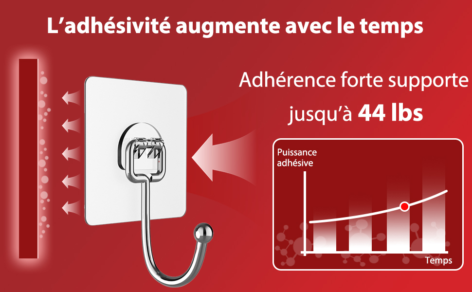 Le texte indique « L'adhésivité augmente avec le temps » et « Adhérence forte supporte jusqu'à 44 livres ». Démonstration du produit montrant la résistance du crochet adhésif avec augmentation du tableau de capacité de poids et des étapes d'installation.