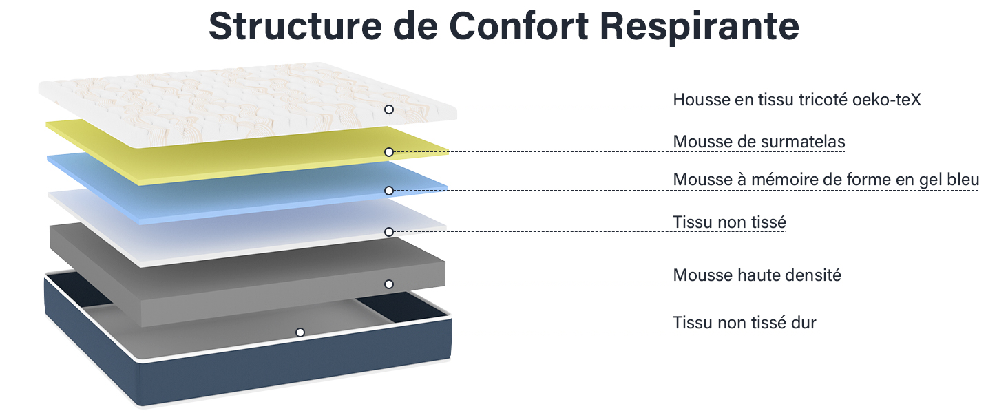 Le texte indique « Structure de Confort Respirante ». Schéma technique montrant la construction d'un matelas ou d'un coussin en couches avec plusieurs composants étiquetés en français.