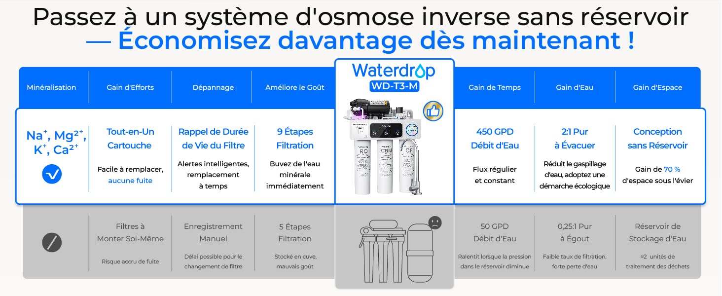 Le texte se lit comme suit : « Passez à un système d'osmose inverse sans réservoir - Économisez davantage d'eau maintenant ! » Tableau comparatif des produits montrant les composants du système de filtration d'eau, les schémas et les spécifications en français avec une mise en page sur fond blanc.