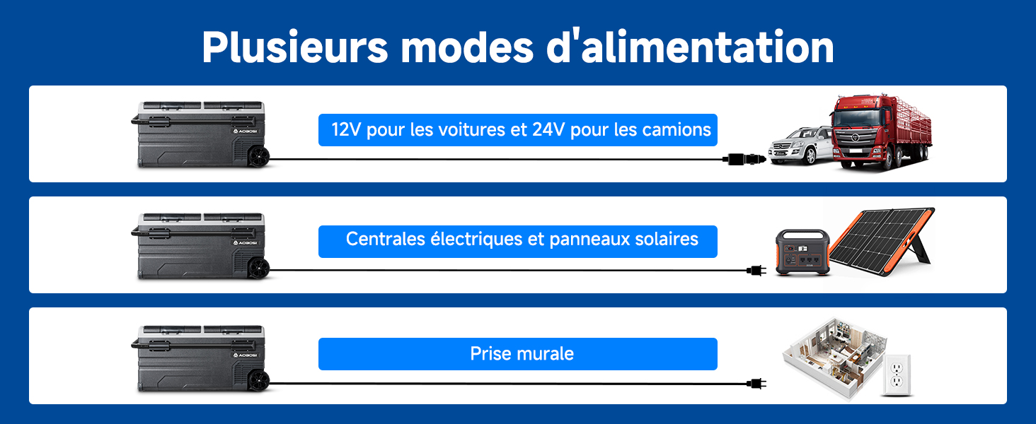 Le texte indique « Plusieurs modes d'alimentation ». Infographie présentant trois barres horizontales avec des options d'alimentation électrique, chacune présentant des équipements de recharge et des véhicules différents.