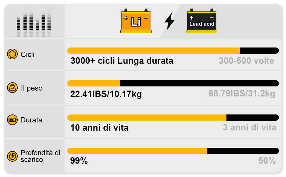 Confronto tra batterie al litio e batterie al piombo