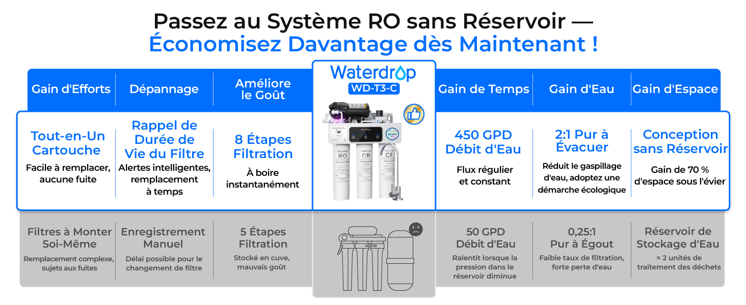 Le texte se lit comme suit : « Passez au Système RO sans Réservoir — Économisez Davantage des Maintenant ! » Bannière bleue avec tableau comparatif des produits indiquant les spécifications des systèmes de filtration d'eau, les filtres et les multiples variantes de produits avec des détails techniques en français.