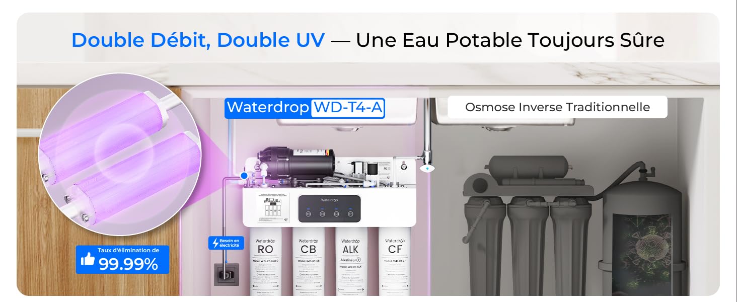 Le texte indique « Double Debit, Double UV — Une Eau Potable Toujours Sûre », « Waterproof WA3347.2 », « Optimal Home Travelmate ». Image composite montrant un appareil à lumière ultraviolette violette, des cartouches filtrantes à eau avec spécifications et coches, des composants du système de filtration d'eau portable pour les voyages.