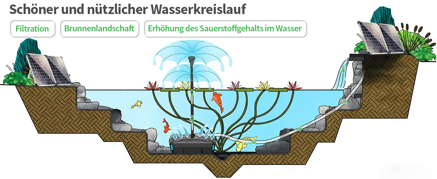 4-stufige Biologische Filterung